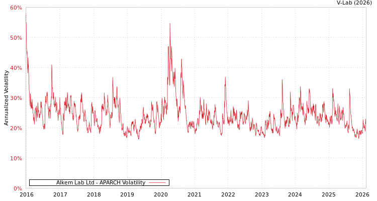 graph of Alkem Lab Ltd APARCH