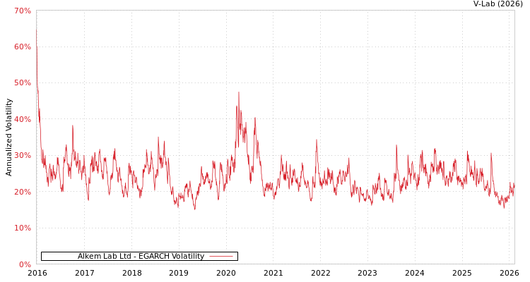 graph of Alkem Lab Ltd EGARCH