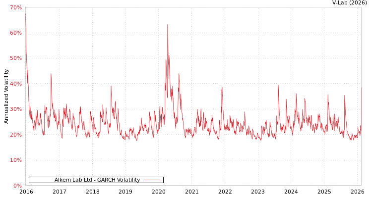 graph of Alkem Lab Ltd GARCH