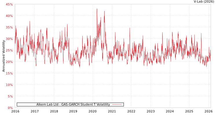 graph of Alkem Lab Ltd GAS-GARCH-T