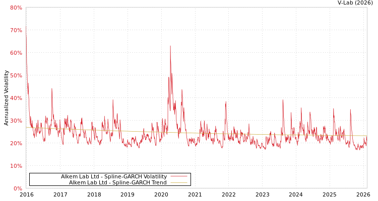 graph of Alkem Lab Ltd SGARCH