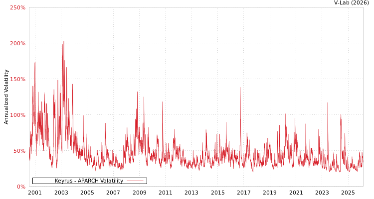 graph of Keyrus APARCH