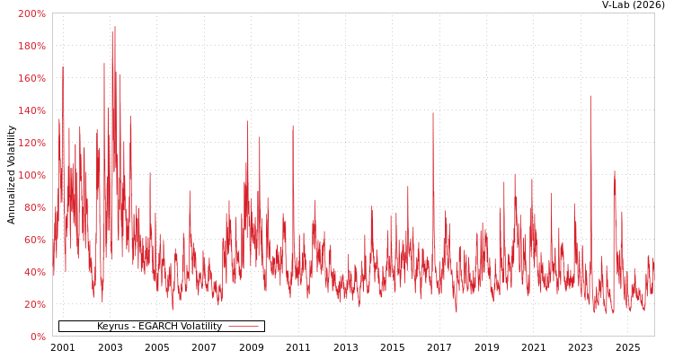 graph of Keyrus EGARCH