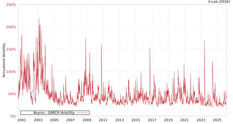 graph of Keyrus GARCH