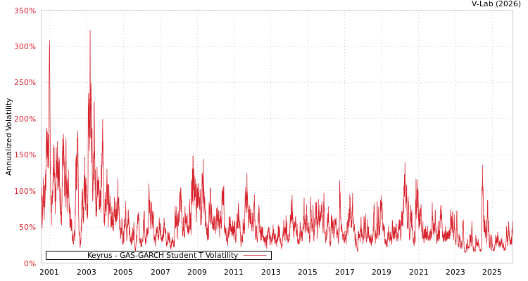 graph of Keyrus GAS-GARCH-T