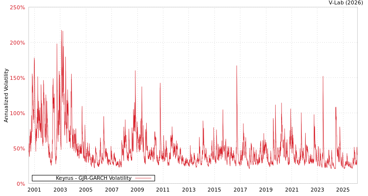 graph of Keyrus GJR-GARCH