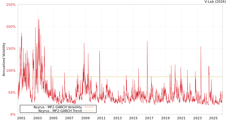 graph of Keyrus MF2-GARCH