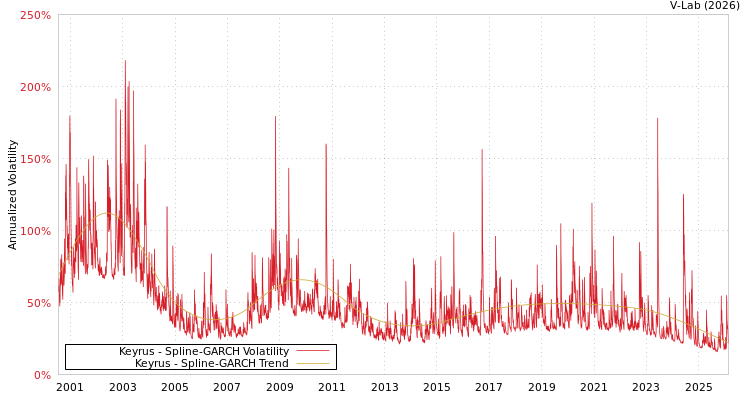 graph of Keyrus SGARCH