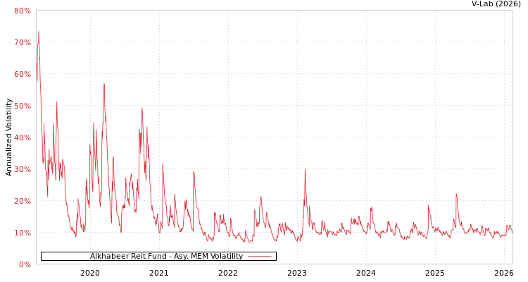 graph of Alkhabeer Reit Fund AMEM