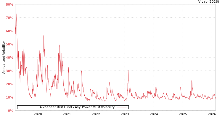 graph of Alkhabeer Reit Fund APMEM