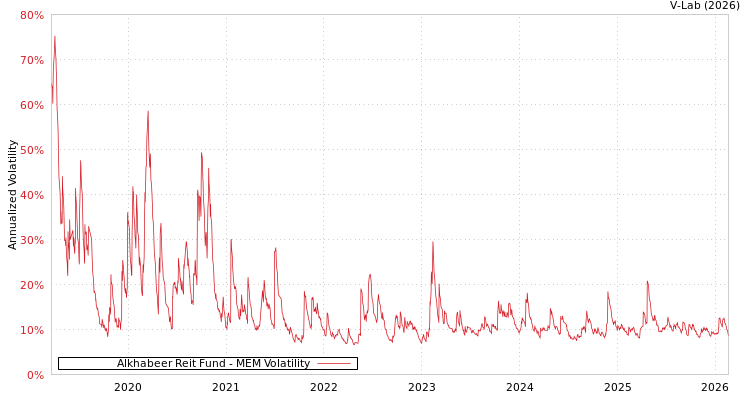 graph of Alkhabeer Reit Fund MEM