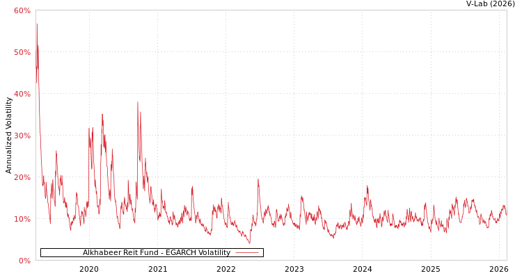 graph of Alkhabeer Reit Fund EGARCH