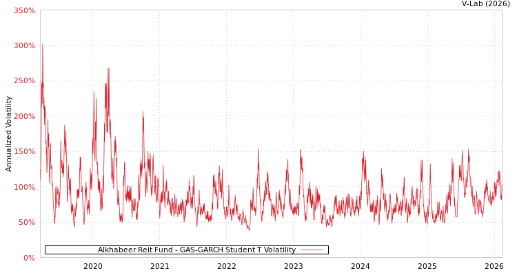 graph of Alkhabeer Reit Fund GAS-GARCH-T
