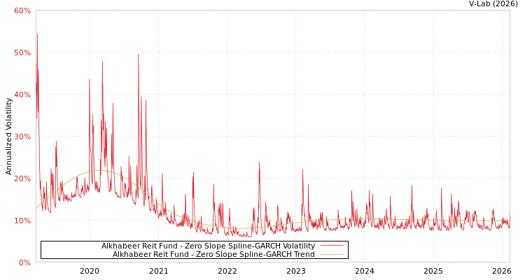 graph of Alkhabeer Reit Fund S0GARCH
