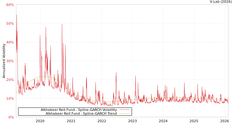 graph of Alkhabeer Reit Fund SGARCH