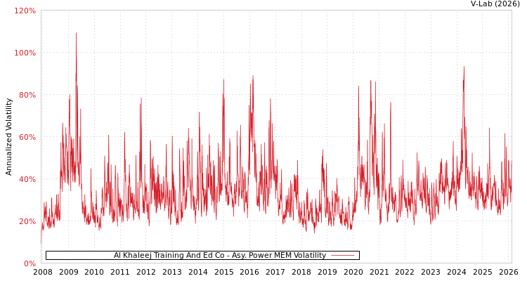 graph of Al Khaleej Training And Ed Co APMEM