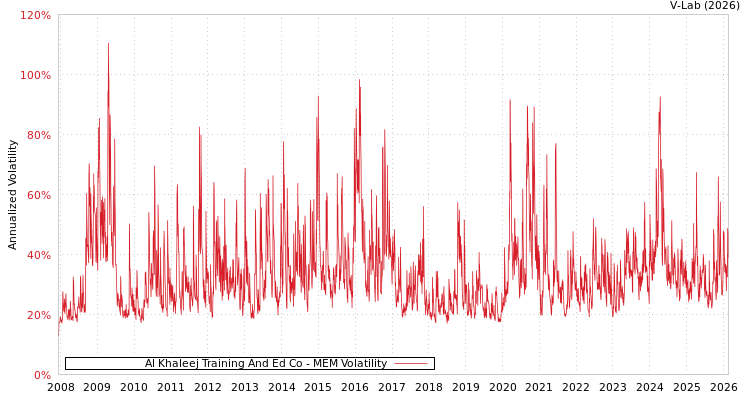 graph of Al Khaleej Training And Ed Co MEM