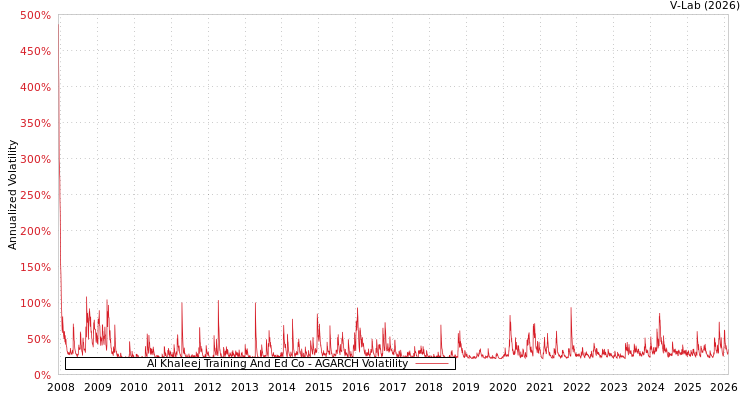graph of Al Khaleej Training And Ed Co AGARCH