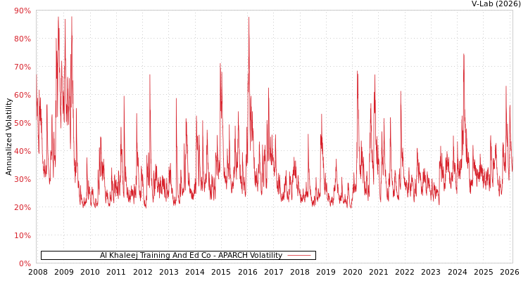 graph of Al Khaleej Training And Ed Co APARCH