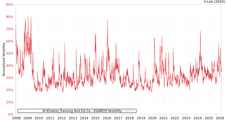 graph of Al Khaleej Training And Ed Co EGARCH