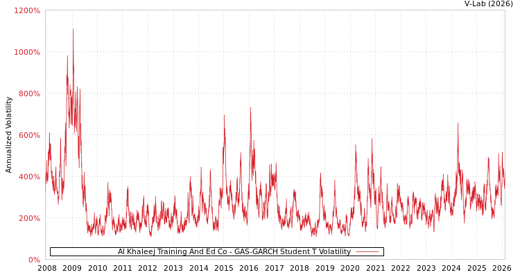 graph of Al Khaleej Training And Ed Co GAS-GARCH-T