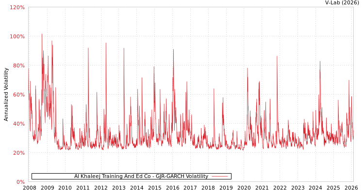 graph of Al Khaleej Training And Ed Co GJR-GARCH