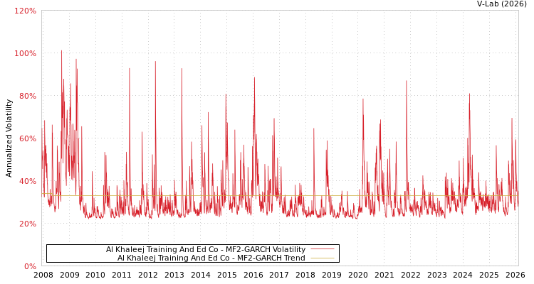 graph of Al Khaleej Training And Ed Co MF2-GARCH