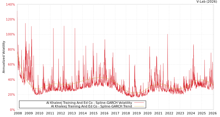 graph of Al Khaleej Training And Ed Co SGARCH
