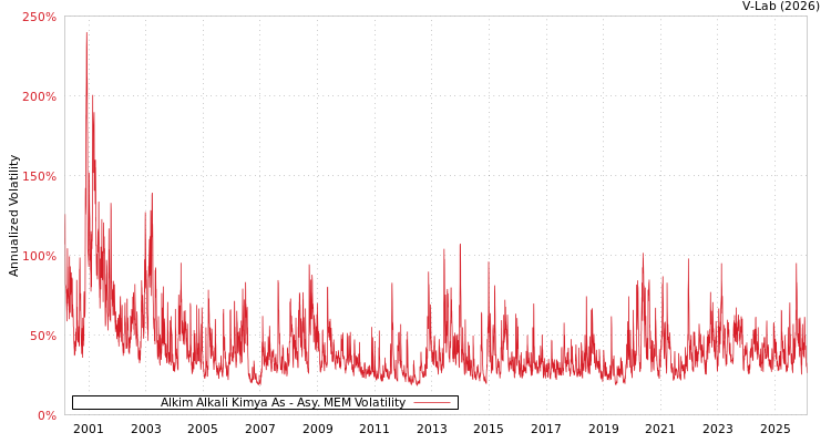 graph of Alkim Alkali Kimya As AMEM