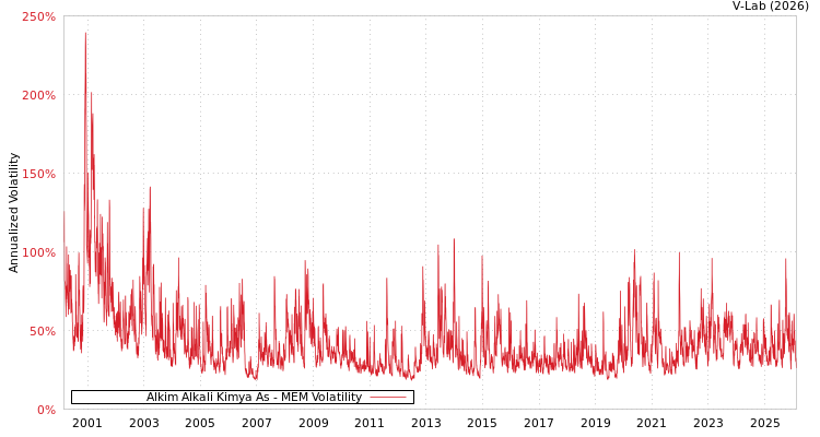 graph of Alkim Alkali Kimya As MEM