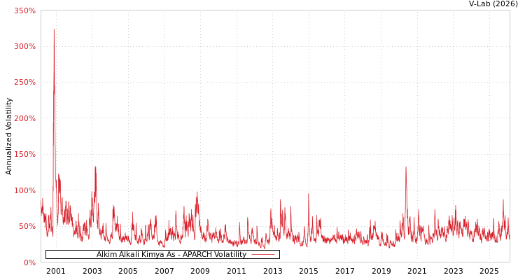graph of Alkim Alkali Kimya As APARCH