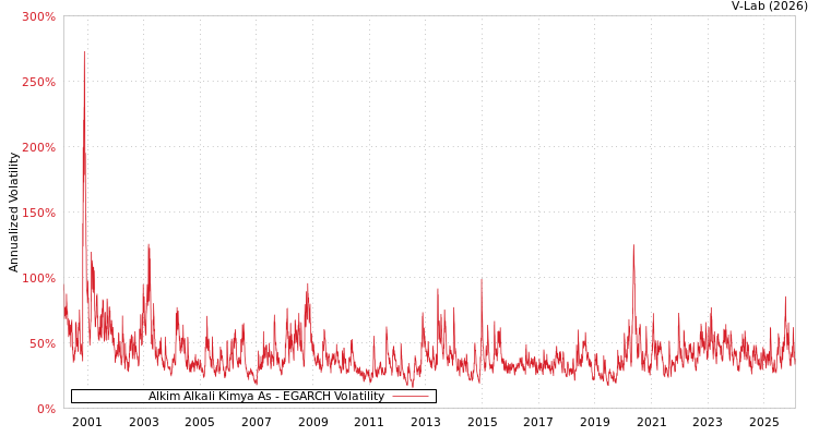 graph of Alkim Alkali Kimya As EGARCH