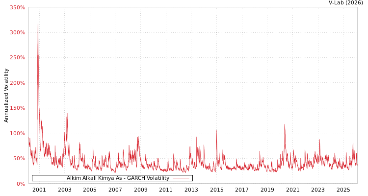 graph of Alkim Alkali Kimya As GARCH