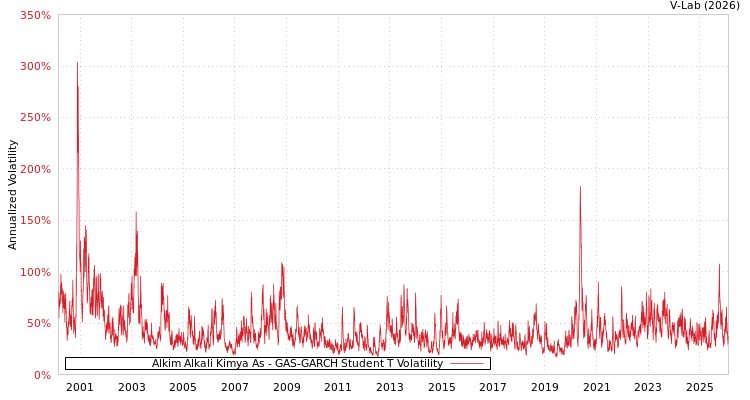 graph of Alkim Alkali Kimya As GAS-GARCH-T