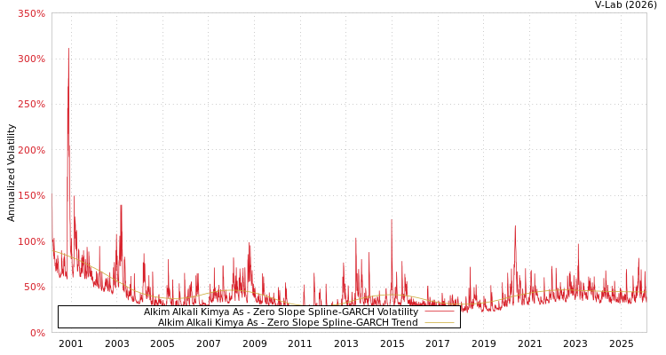 graph of Alkim Alkali Kimya As S0GARCH