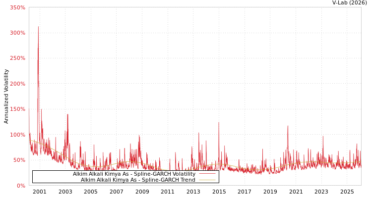 graph of Alkim Alkali Kimya As SGARCH