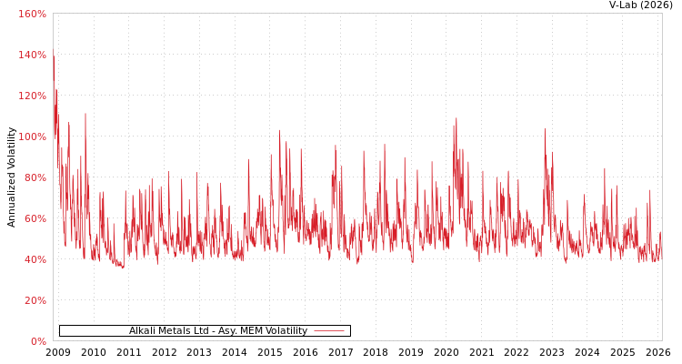 graph of Alkali Metals Ltd AMEM