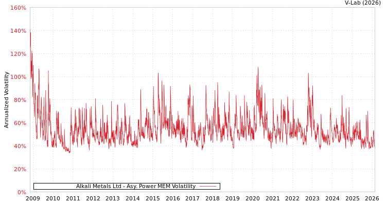 graph of Alkali Metals Ltd APMEM