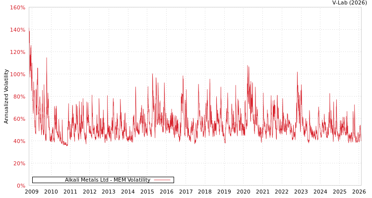 graph of Alkali Metals Ltd MEM