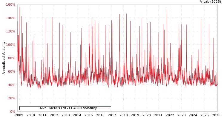 graph of Alkali Metals Ltd EGARCH