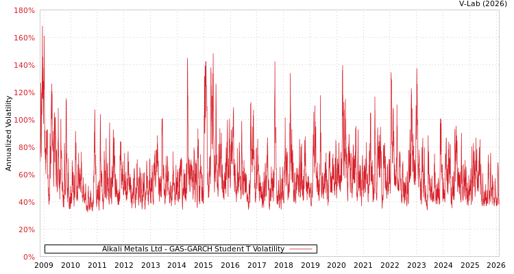 graph of Alkali Metals Ltd GAS-GARCH-T