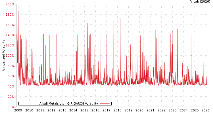 graph of Alkali Metals Ltd GJR-GARCH