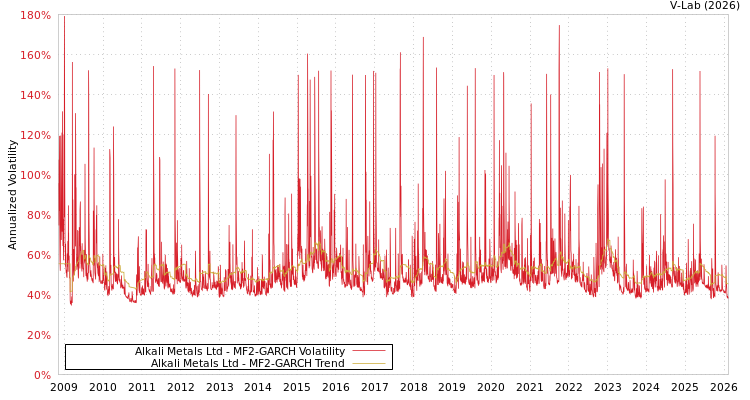 graph of Alkali Metals Ltd MF2-GARCH