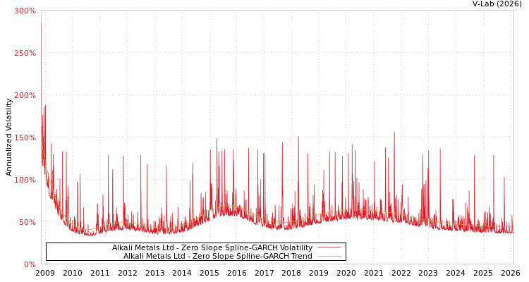 graph of Alkali Metals Ltd S0GARCH