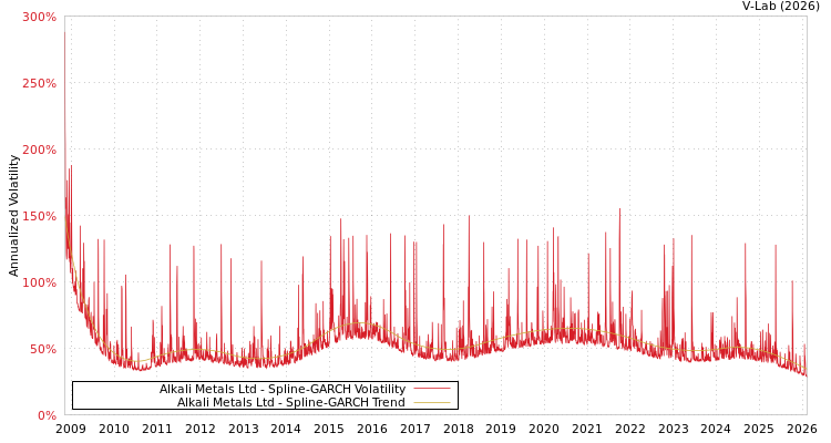 graph of Alkali Metals Ltd SGARCH