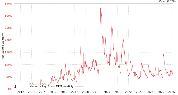 graph of Klarsen APMEM