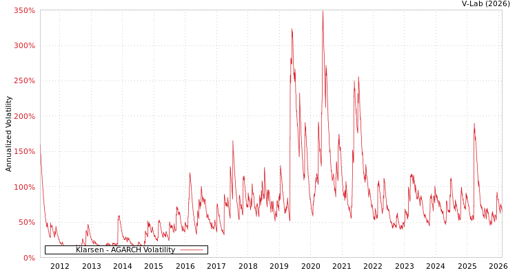 graph of Klarsen AGARCH