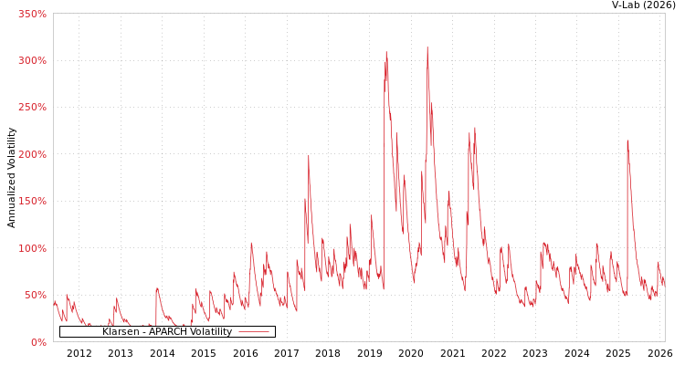 graph of Klarsen APARCH