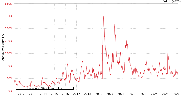 graph of Klarsen EGARCH