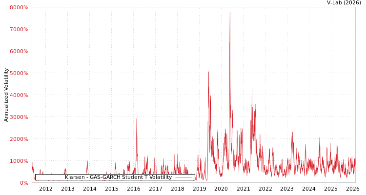 graph of Klarsen GAS-GARCH-T
